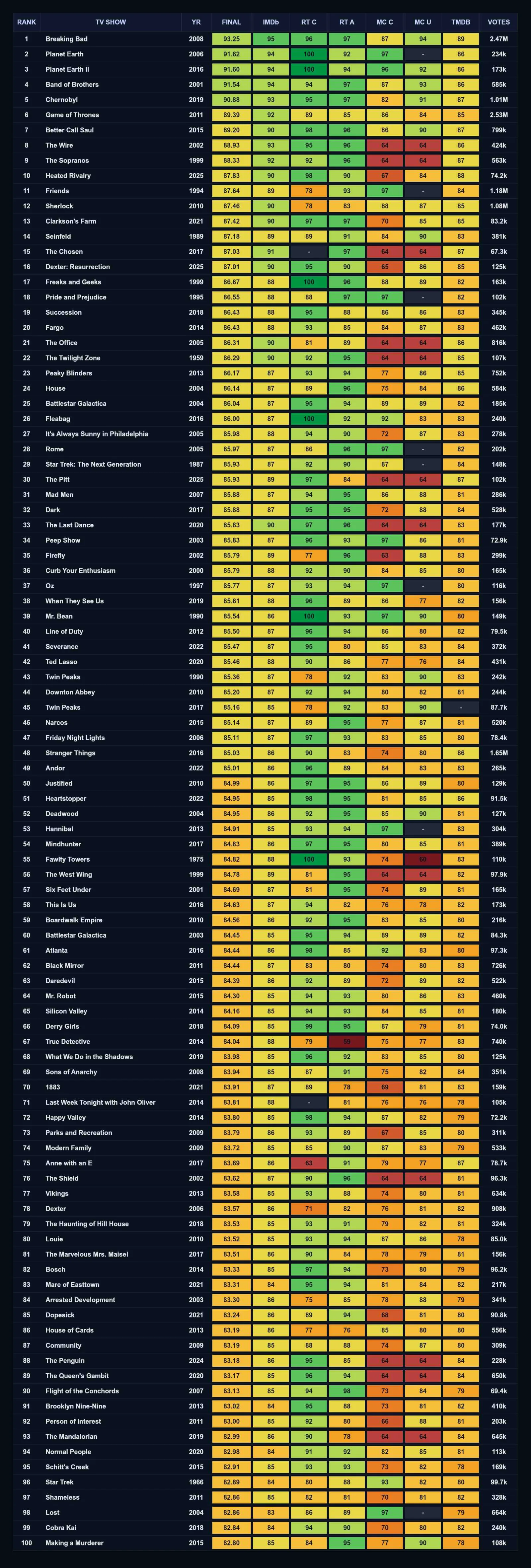 Las series de televisión con mejores puntuaciones en Rotten Tomatoes superan a las películas